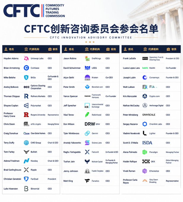 A CFTC Innovation Advisory Committee participant list showing three columns of names, representing institutions, and positions, including Hayes Adams (Uniswap Labs), Brian Armstrong (Coinbase), and Vlad Tenev (Robinhood).