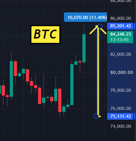 A candlestick chart for BTC showing a price increase of 10,070.00 (13.40%), moving from 75,131.42 to 85,201.42, marked by a yellow upward arrow.