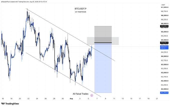 A TradingView chart of BTCUSDT.P on a 2-hour timeframe displays Bitcoin's price action within a descending channel, with a short entry signal triggered near $65,000-65,500 (matching the post's announcement of the first BTC entry). The chart shows candlestick patterns, trendlines, and highlighted zones, supporting the trader's signal.