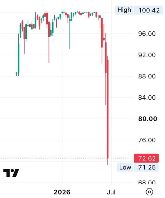 A candlestick chart shows Strategy's $STRC hitting an all-time low of 71.25, down from a high of 100.42, with a steep decline visible in July 2026.