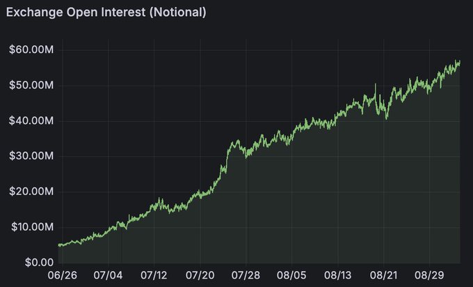 A line chart titled "Exchange Open Interest (Notional)" shows notional open interest rising steadily from around $5M on 06/26 to roughly $57M by 08/29, with values tracked in millions along the y-axis (from $0.00M to $60.00M). The persistent upward trajectory supports the post's claim that RISEx OI is "directionally correct," as the metric confirms a sustained long-term growth trend in open interest throughout the observed period.