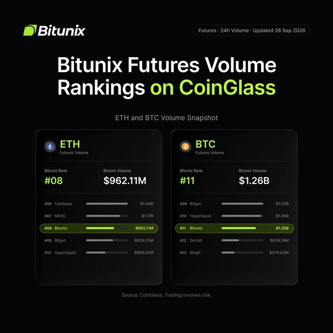 A CoinGlass ranking graphic shows Bitunix as #8 in ETH futures volume at $962.11M and #11 in BTC futures volume at $1.26B over 24 hours as of September 28, 2026. This visual reinforces the post's claim of strong futures activity by displaying Bitunix's competitive positioning against other exchanges like Coinbase, MEXC, Bitget, Hyperliquid, Deribit, and BingX.