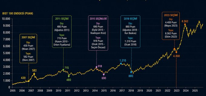 Line chart titled "BIST 100 ENDEKSİ (PUAN)" tracking Turkey's BIST 100 index from 2005 to 2025, annotating market dips and tops including 2007, 2011, 2015, 2018, and 2023.
