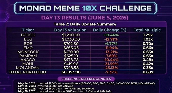 The image shows a table with various numbers, likely representing data from the Monad Meme 10x Challenge. The table displays information about the day's results, including the total number of memes posted, the number of memes posted each hour, and the total value of those memes. There is also a summary of the day's results at the bottom of the image.