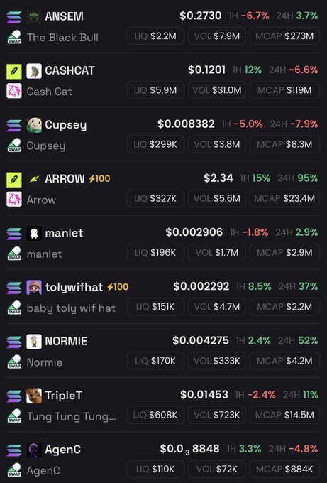 A dark-themed cryptocurrency token list displaying coins with prices and metrics including ANSEM ($0.2730), CASHCAT ($0.1201), Cupsey ($0.008382), ARROW ($2.34), manlet ($0.002906), tolywifhat ($0.002292), NORMIE ($0.004275), TripleT ($0.01453), and AgenC ($0.003848), each showing LIQ, VOL, and MCAP data.