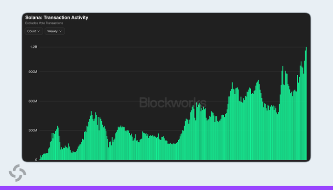 This image, from Blockworks, shows a weekly transaction activity chart for Solana, highlighting a sharp upward trend in green bars that reaches its peak at approximately 1.15 billion transactions in the most recent week, illustrating the network's record-breaking transaction volume mentioned in the post.