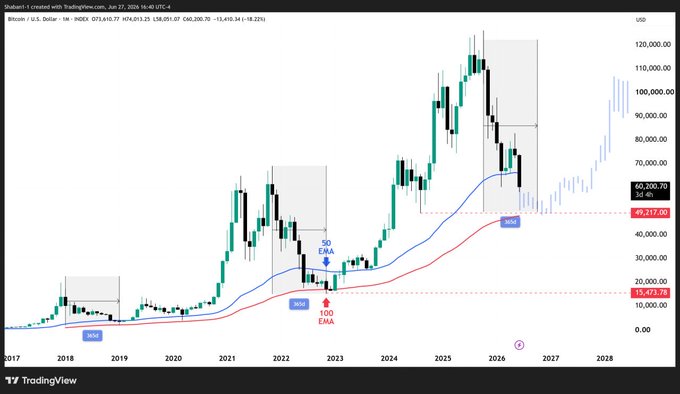 A TradingView monthly chart of Bitcoin/USD (BTCUSD) on Coinbase shows price action from 2017 through 2028, with the current price at $60,200.70 and a -18.22% monthly decline, highlighting the 50 EMA (blue) at $49,217.06 and 100 EMA (red) at $15,471.78 as historical bottom zones where Bitcoin has previously bottomed out.