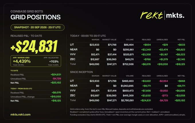This is a Coinbase Grid Bots performance dashboard from rekt|mkts showing a snapshot dated 20 Sep 2026 at 20:17 UTC, featuring realized P&L of +$24,831 and an APR of +4,439% (yield +703%). The dashboard breaks down trading results across four tickers—LIT, NEAR, VVV, and ZEC—displaying today's figures (with +$18,125 net P&L and +$8,076 realized) and since-inception totals (with +$20,102 net P&L and +$24,831 realized). The image directly relates to the accompanying post about building a grid trading bot using @osf_rekt's prompt available to Pro members at mkts.rekt.com/tools/prompts, showcasing the kind of automated CEX grid trading results the prompt is designed to replicate.