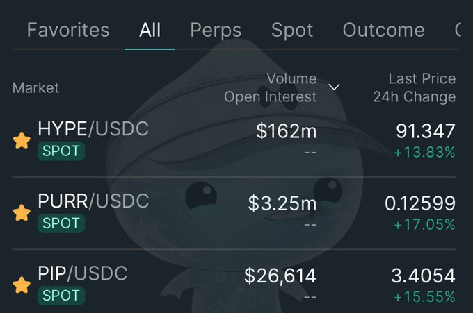 A cryptocurrency exchange interface shows trading pairs: HYPE/USDC at $162m volume (last price 91.347, +13.83%), PURR/USDC at $3.25m (+17.05%), and PIP/USDC at $26,614 (+15.55%).