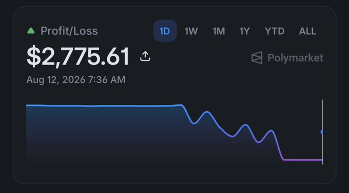A dark-themed profit/loss chart showing a value of $2,775.61 on Polymarket with the date Aug 12, 2026 7:36 AM, featuring a line graph that drops sharply at the end.