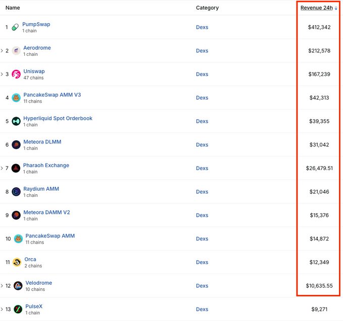 The image displays a leaderboard of the top 13 DEXs (Decentralized Exchanges) by 24-hour revenue, with PumpSwap leading at $412,342 followed by Aerodrome ($212,578) and Uniswap ($167,239), all on 1-47 chains. The highlighted revenue column illustrates the post's point that only a handful of DEXs generate meaningful daily income, with just 12 exceeding the $10,000 daily revenue threshold needed for sustainability.