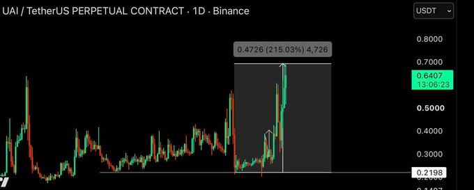 A Binance trading chart for the UAI/TetherUS Perpetual Contract on a 1-day timeframe, showing a dramatic price spike with a +215.03% gain to 0.4726 USDT.