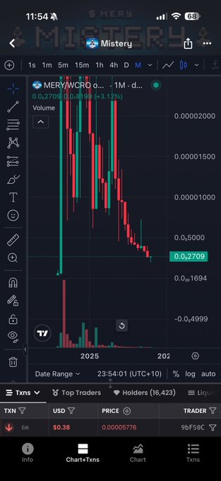 A smartphone screen displays a cryptocurrency trading chart on the Mistery app, showing the token MERY/WWCRO at $0.2709 with a 9.12% increase, accompanied by a volume bar chart below.