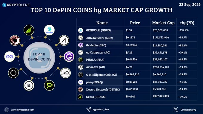 An infographic by Cryptolenz dated 22 Sep, 2026 titled 'TOP 10 DePIN COINS by MARKET CAP GROWTH' lists cryptocurrency rankings, with GENIUS AI (GNUS) leading at +137.2% and AIOZ Network (AIOZ) second at +93.7% over 7 days.