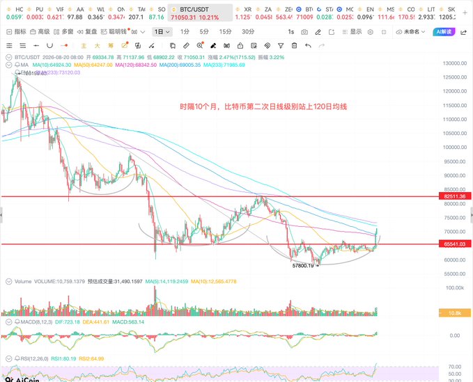 A Bitcoin (BTC/USDT) trading chart from AiCoin showing the price at $71,050.31 with a 10.21% increase, featuring Chinese text that reads '时隔10个月，比特币第二次日级别别站上120日均线' (After 10 months, Bitcoin has broken above the 120-day moving average for the second time).