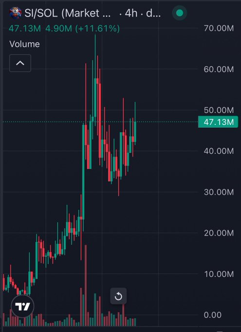 The image displays a TradingView candlestick chart for the SI/SOL (Super INU) market pair on a 4-hour timeframe, showing volume ranging from 0 to 70.00M, with current volume at 4.90M (+11.61%) and the asset trading at 47.13M. The chart illustrates a significant upward price movement with a breakout attempt, visually supporting the post's bullish claim about Super INU potentially surging past its all-time highs.
