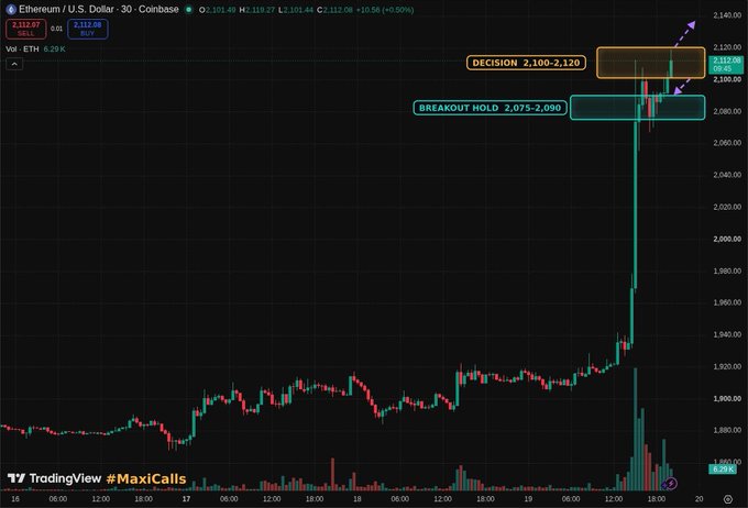 A TradingView 30-minute Ethereum/USD chart on Coinbase marks the "BREAKOUT HOLD 2,075-2,090" zone with a sharp, high-volume surge to $2,112.07 (+0.50%), highlighting the next "DECISION 2,100-2,120" zone where a clean candle close above would confirm the bullish structure referenced in the post.