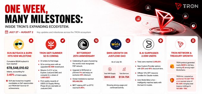 An infographic titled 'ONE WEEK, MANY MILESTONES: INSIDE TRON'S EXPANDING ECOSYSTEM' dated July 27 – August 2, highlighting key updates like SUN, SUN DeFi S2, BitTorrent 25th anniversary, and JustDAO $WIN growth.
