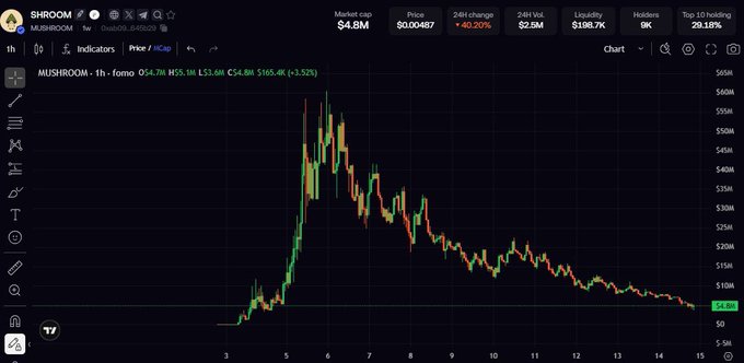 A TradingView candlestick chart for the SHROOM/USDT token (MUSHROOM) on MexC showing a sharp rally and subsequent decline, with market cap $4.8M and price $0.004487.