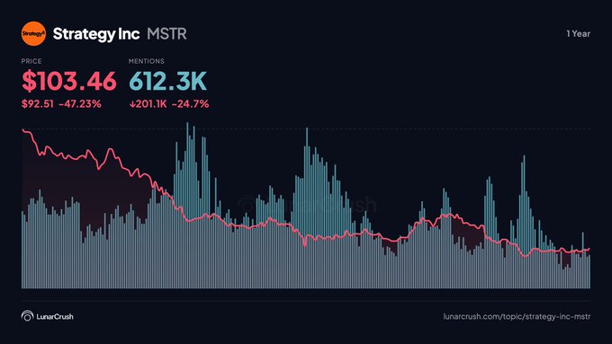 A LunarCrush chart shows Strategy Inc (MSTR) trading at $103.46, down 47.23% over the past year, with mentions at 612.3K and dropping 24.7%, visually illustrating the stock's steep decline alongside waning community engagement referenced in the post.