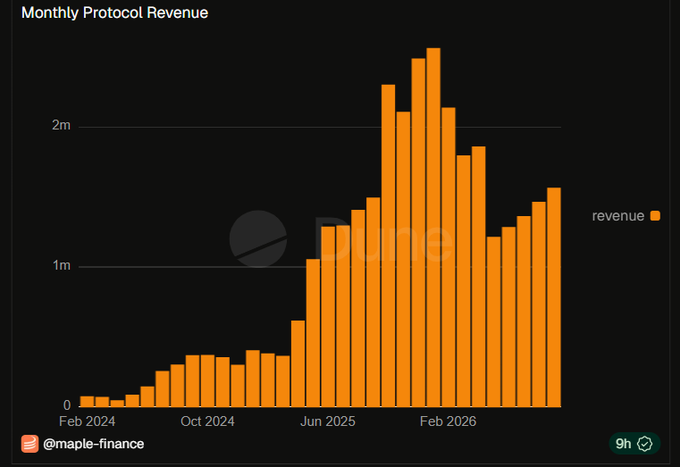 A bar chart titled 'Monthly Protocol Revenue' from @maple-finance tracking revenue growth from Feb 2024 through early 2026, peaking around Feb 2026 at over 2.5m.