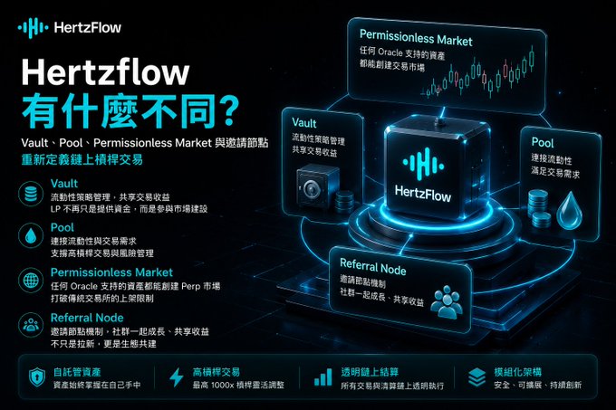 A promotional graphic for HertzFlow featuring a glowing 3D cube with the HertzFlow logo and four labeled pillars—"Vault" (流動性策略管理、共享交易收益), "Pool" (連接流動性與交易需求), "Permissionless Market" (任何 Oracle 支持的資產都能創建交易市場), and "Referral Node" (邀請節點機制、社群一起成長、共享收益)—illustrating how the platform redefines on-chain leveraged trading beyond simple Perp DEXes by combining liquidity strategy, market creation, and referral incentives.