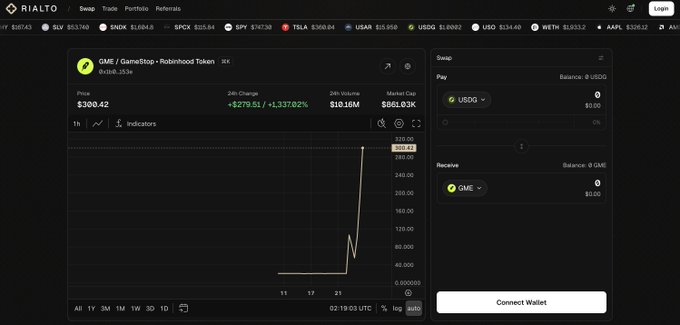 The image shows the Rialto Swap interface displaying the price chart for $GME (GameStop - Robinhood Token), which has surged to $300.42 with a 1,337.62% increase, illustrating the rapid price spike from $20 to $300 mentioned in the post.