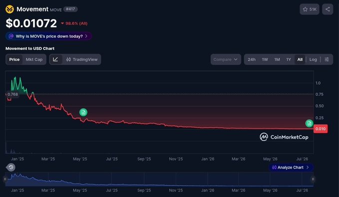 A CoinMarketCap chart shows Movement (MOVE) priced at $0.01072, down 98.6% all-time, with the price declining sharply from a January 2025 high of $0.768 to its current near-zero level—visually confirming the post's claim that $MOVE is down 98%.