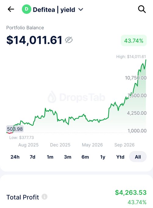 A portfolio dashboard for "Defitea | yield" on DropsTab showing a portfolio balance of $14,011.61 with a +43.74% gain, charting growth from a low of $377.73 to a high of $14,011.61, and displaying a total profit of $4,263.53—all figures aligning with the post's headline numbers confirming it has now crossed the $14K mark.