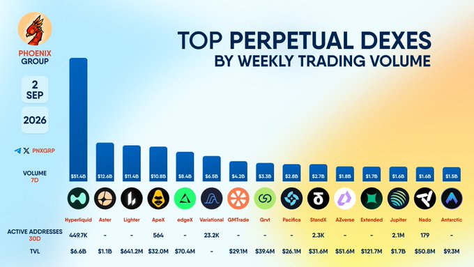 The infographic from Phoenix Group (dated 2 Sep 2026) ranks the top perpetual DEXs by weekly trading volume, led by Hyperliquid ($51.4B) and Aster ($12.6B), followed by Lighter ($11.4B) and ApeX ($10.8B), with metrics including 7-day volume, 30-day active addresses, and TVL for platforms like edgeX, Variational, GMTrade, Grvt, Pacifica, StandX, AZverse, Extended, Jupiter, Nado, and Antarctic.
