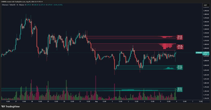 The image is a TradingView candlestick chart of Ethereum (ETH/USDT) on a 1-hour timeframe, dated August 6, 2025, highlighting two horizontal sell-wall resistance zones near $3,310 and $3,385 with red Profile/Volume indicators, while price currently trades around $3,303—visually reinforcing the post's claim that ETH must clear these stacked supply barriers before resuming an uptrend.