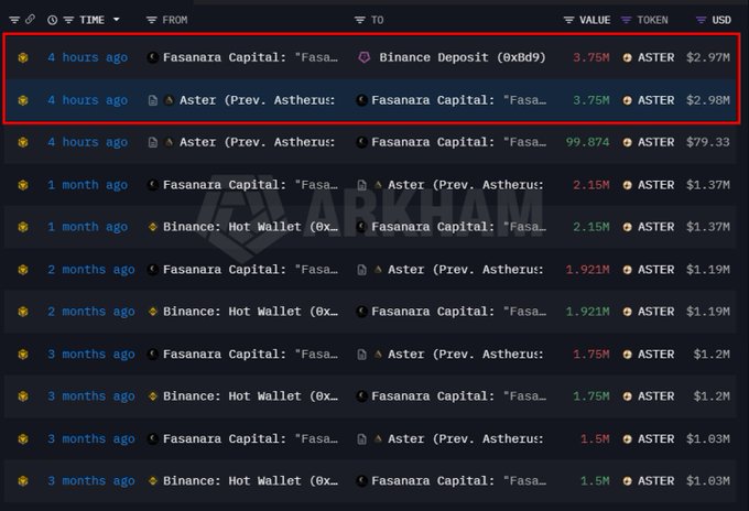 The image displays a transaction log showing ASTER token movements, with the top entry (highlighted in red) showing a 4-hour-ago deposit of 3.75M ASTER ($2.97M) from Fasanara Capital to a Binance Deposit address, followed by 99,874 ASTER ($79.33) also sent to Fasanara. Earlier 1–3 month transactions show larger movements of 1.5M–2.15M ASTER between Fasanara Capital and Binance Hot Wallet, supporting the post's claim of significant recent institutional deposits alongside a prior pattern of withdrawals.