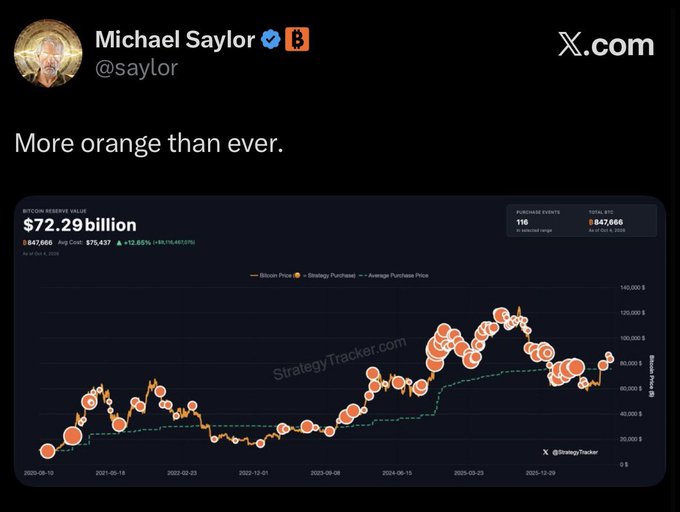 Michael Saylor (@saylor) tweeted "More orange than ever." alongside a chart showing MicroStrategy's (Strategy) Bitcoin holdings reaching 847,666 BTC with an average cost of $75,437 and a Bitcoin Reserve Value of $72.29 billion, up 12.65% unrealized across 116 purchase events—a visual that reinforces the post's humorous observation that Saylor "doesn't know how to stop buying."