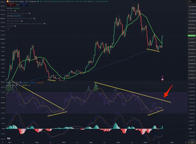 The image displays a weekly Bitcoin (BTC/USD) price chart on Coinbase, showing price action from 2021 to 2026 with the current price around $75,929, paired with an RSI indicator below. A red arrow highlights a critical RSI breakout above a long-term descending trendline, visually confirming the post's claim that Bitcoin's weekly RSI has just "lifted off" from years of bearish momentum.