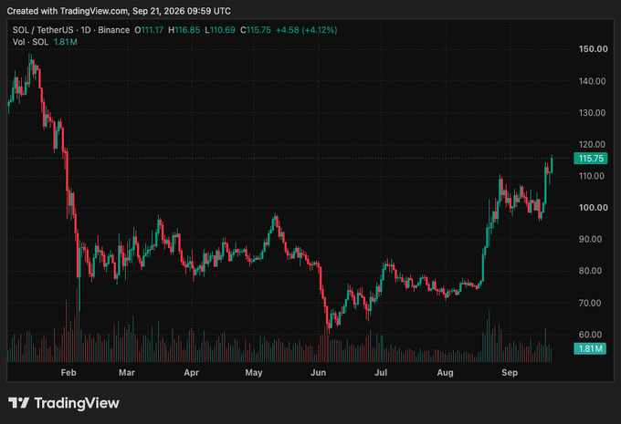 TradingView chart of SOL/TetherUS showing a price of $115.75 (+4.12%), displaying daily price action from February through September 2026.