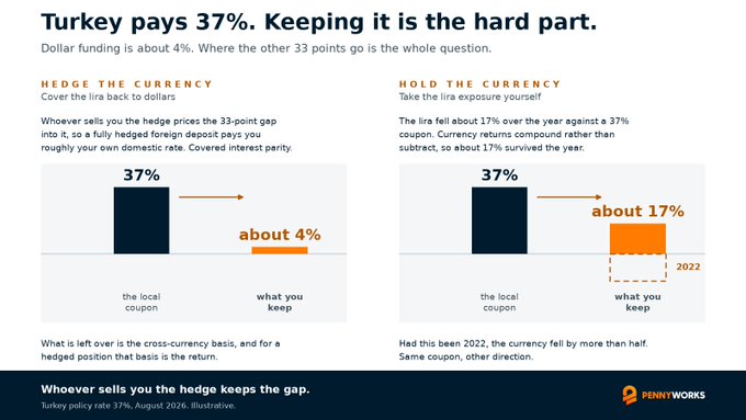 The image is an infographic from PennyWorks illustrating the gap between Turkey's 37% local policy rate (August 2026) and roughly 4% dollar funding, showing two scenarios—hedging the lira or holding the currency exposure—with the "whoever sells you the hedge keeps the gap" tagline at the bottom reinforcing how FX desks capture the spread between the high local coupon and cheap dollar rates.