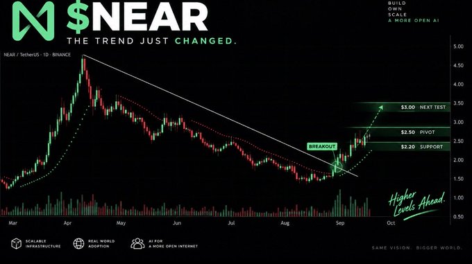 A NEAR/TetherUS (NEARUSDT) daily chart on Binance shows a bullish breakout above a multi-month descending trendline near $2.20, with key levels marked at $2.20 support, $2.50 pivot, and $3.00 next test, accompanied by the headline "$NEAR — THE TREND JUST CHANGED" and "Higher Levels Ahead." The chart visually supports the post's claim of a trend reversal, illustrating the breakout and momentum shift that the caption describes.