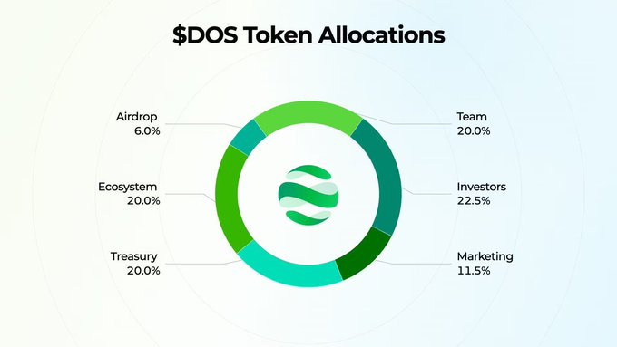 A donut chart titled '$DOS Token Allocations' showing distribution percentages: Airdrop 6.0%, Team 20.0%, Ecosystem 20.0%, Investors 22.5%, Treasury 20.0%, and Marketing 11.5%.