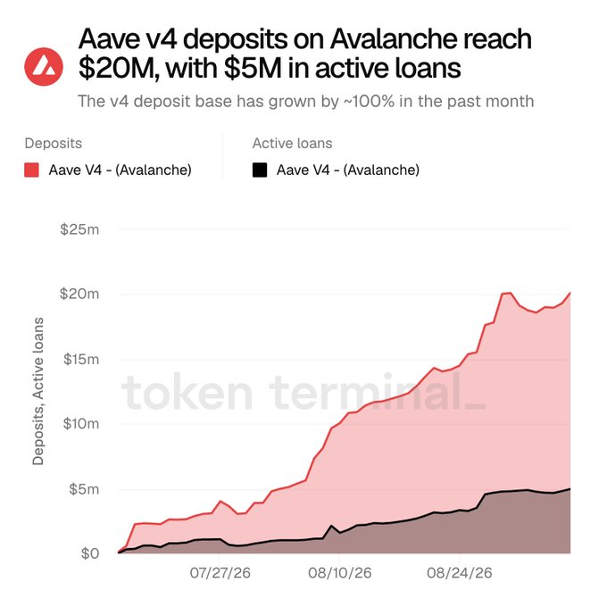A Token Terminal chart titled 'Aave v4 deposits on Avalanche reach $20M, with $5M in active loans' showing a line graph with deposits in red/pink and active loans in black growing from July through late August 2026.
