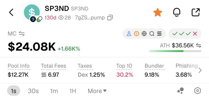 The image shows a cryptocurrency token dashboard for "SP3ND" with a market cap of $24.08K (+1.66%), an all-time high of $36.56K, a pool liquidity of $12.27K, and notable metrics including 30.2% top 10 holder concentration and 3.68% phishing risk, which supports the post's bullish claim of "4x from here" by highlighting that SP3ND previously reached ~$36K and could potentially retest that level.