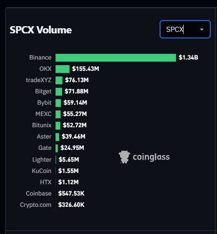 A bar chart titled 'SPCX Volume' displaying trading volumes across various cryptocurrency exchanges, with Binance leading at $1.34B, followed by OKX ($155.43M), tradeXYZ ($76.13M), and Bitget ($71.88M), sourced from Coinglass.