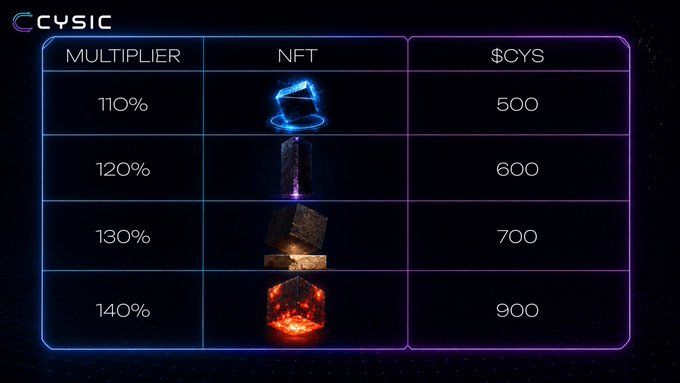 A neon-outlined table displaying 'CYSIC' token staking tiers with columns for 'MULTIPLIER' (110-140%), 'NFT' (showing various crystal and cube icons), and '$CYS' rewards ranging from 500 to 900.
