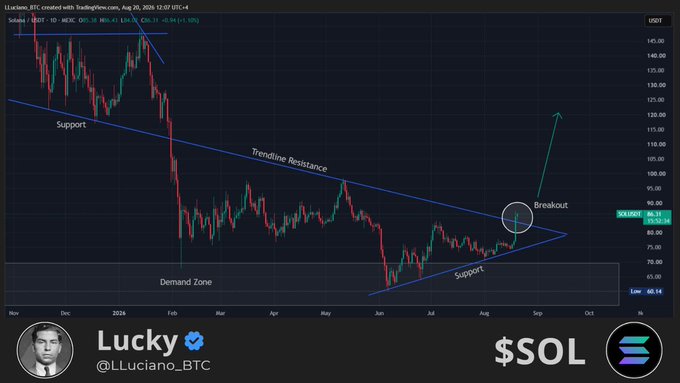 A TradingView chart of Solana ($SOL/USDT) showing a symmetrical triangle breakout from trendline resistance at ~$86, with annotated support, demand zone, and an upward arrow targeting $100, supporting the post's call for a rally to that level.