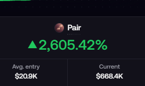 A dark trading interface displays a stock or asset named 'Pair' with a massive gain of '2,605.42%', showing an average entry of '$20.9K' and current value of '$668.4K'.