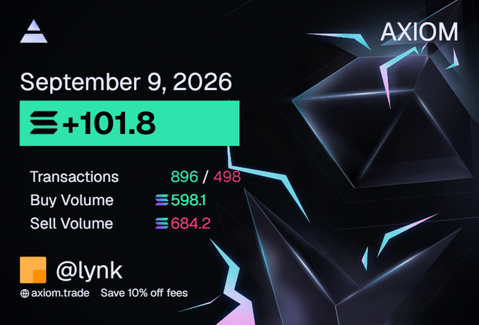 The image displays an AXIOM trading results card dated September 9, 2026, showing a profit of +101.8 SOL with 896 transactions and a buy volume of 598.1 versus sell volume of 684.2, credited to user @lynk who saved 10% off fees via axiom.trade. The card visually celebrates the trader's daily profit mentioned in the caption, aligning with the "$11k USD - 101.8 SOL" earnings highlight.