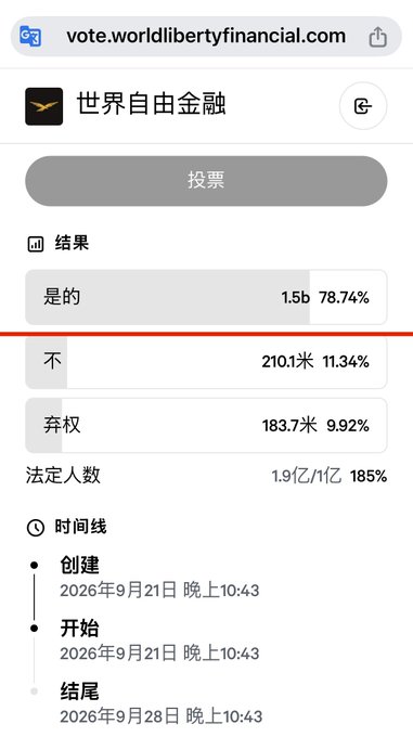 A Chinese voting page from vote.worldlibertyfinancial.com showing results with '是的' (Yes) leading at 78.74% (1.5b votes), '不' (No) at 11.34%, and '弃权' (Abstain) at 9.92%, with voting dates from September 21-28, 2026.