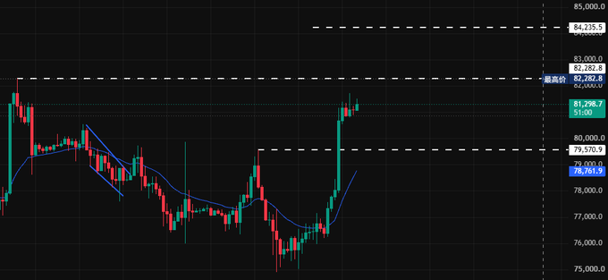 The image shows a Bitcoin price chart reaching a high of 84,235.5, near the newly surpassed resistance level of 82,282.8, with the current price at 81,298.7—visually confirming the trader's successful target prediction of 84,232 mentioned in the post.