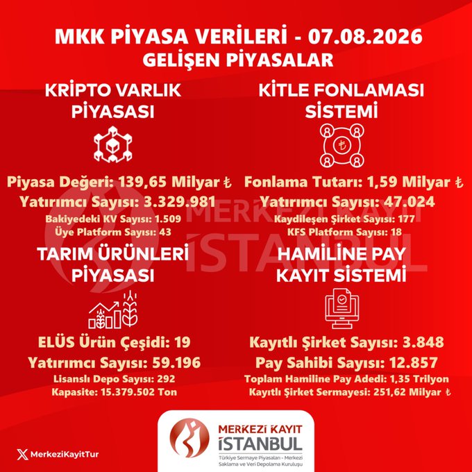 A red infographic from 'Merkezi Kayıt İstanbul' showing market data for August 7, 2026, including Crypto Assets, Crowdfunding, Agricultural Products, and Registered Share markets.