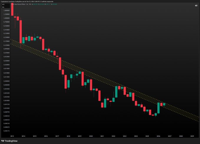 A TradingView chart displays the monthly Brent Crude oil (UKOIL) to Bitcoin (BTC) ratio in descending channel formation since 2013, with the price currently testing the upper resistance line near 0.00185, poised for a potential breakout that has been held since 2019.