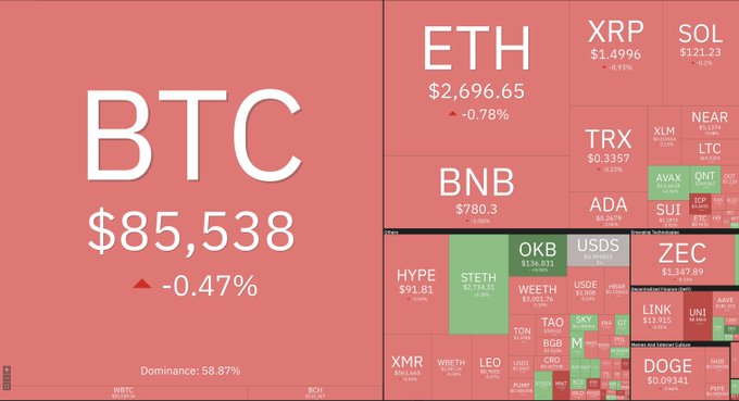 A cryptocurrency market heatmap showing BTC at $85,538 (-0.47%) with 58.87% dominance, alongside prices for ETH, XRP, SOL, BNB, and various other altcoins displayed in red and green tiles.